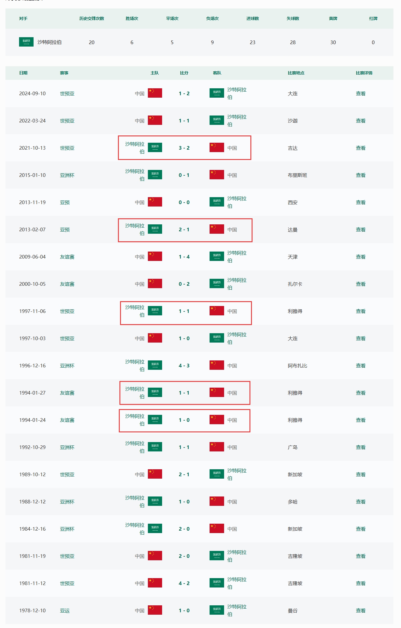 能否创造历史❓国足客战沙特31年从未取胜，世预赛仅1次拿分